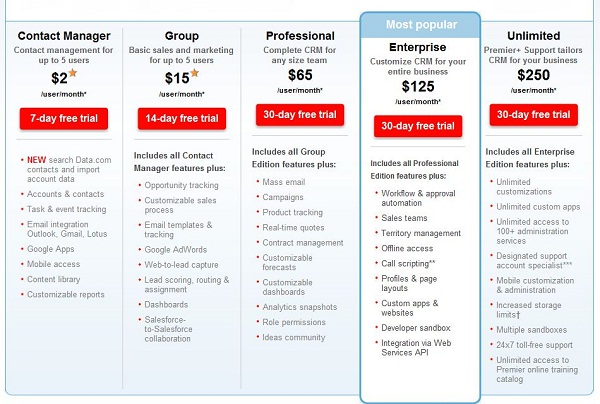 Salesforce.com grid view of licensing